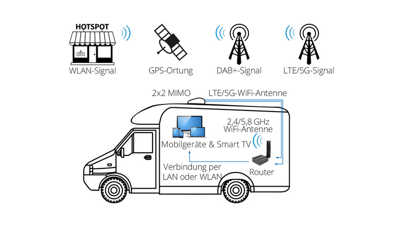 Megasat Camper Connect.5G - 2