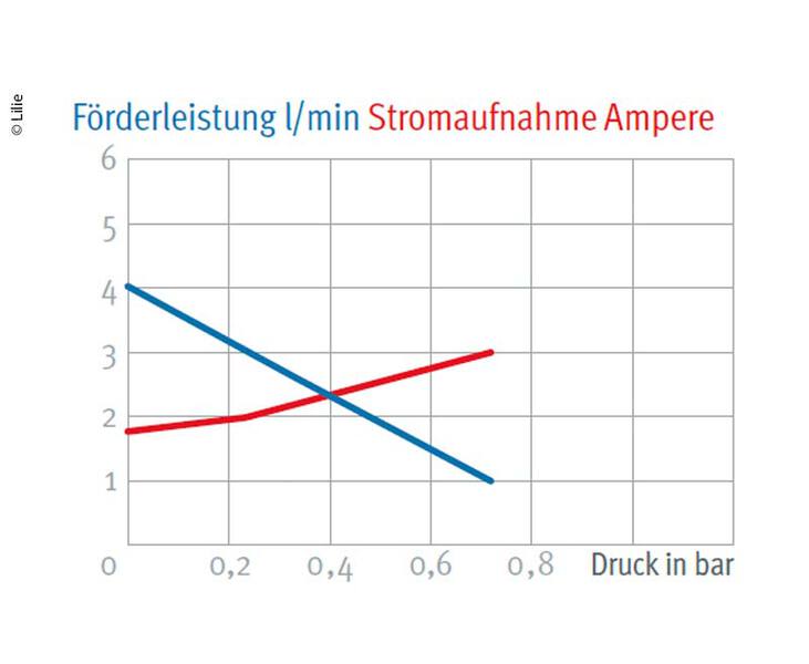 Shurflo Nautilus Pompa - 2